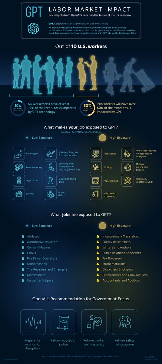 Quels emplois seront les plus impactés par #ChatGPT ?  

Cette pièce de <a href="/see_schell_/">Harrison Schell</a> fait partie du programme Creator de Visual Capitalist,
 mettant en vedette le travail des meilleurs talents mondiaux axés sur les données ✅ visualcapitalist.com/cp/which-jobs-…