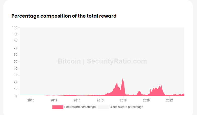 securityratio's tweet photo. In the last 24 hours, the Fee Reward Ratio reached nearly 14%, meaning 14% of miner rewards come from transactins fees. This is rare in history and usually linked to ATH prices. This time, it's driven by NFT minting. How long will this last? Is it safe to base network security on such activity? With ever-lower BTC inflation, the future relies on user activity alone.