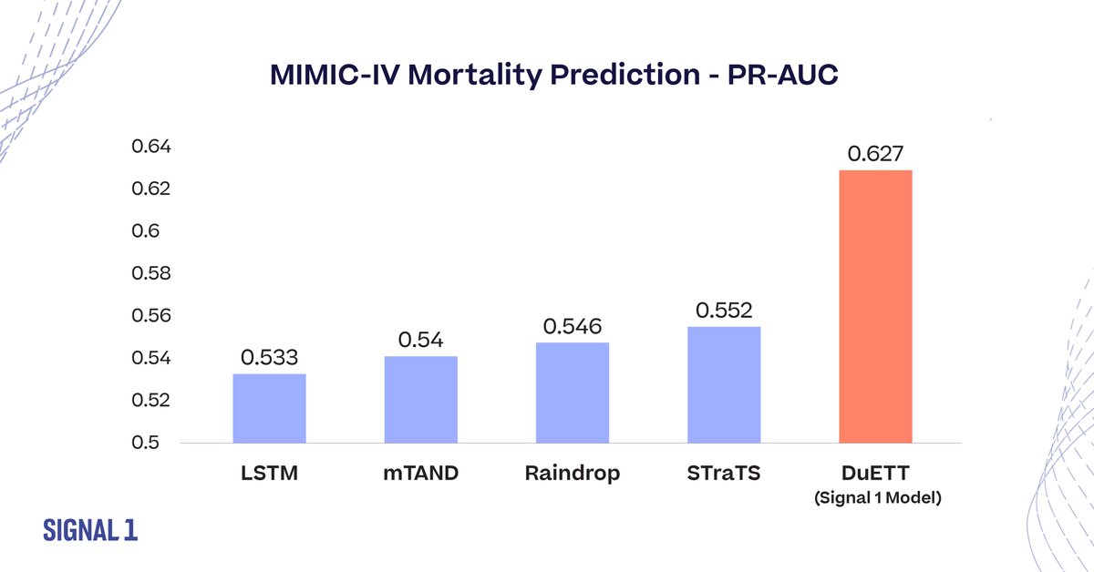 Signal1_AI's tweet photo. A collaboration between Signal 1 and @Layer6AI has produced the top-performing benchmark for predicting mortality in the MIMIC-IV dataset, outperforming state-of-the-art deep learning models. Read more here: https://t.co/WyIemtTU0e
#HealthTech #AI #ModelAccuracy https://t.co/aORlP6SqYn