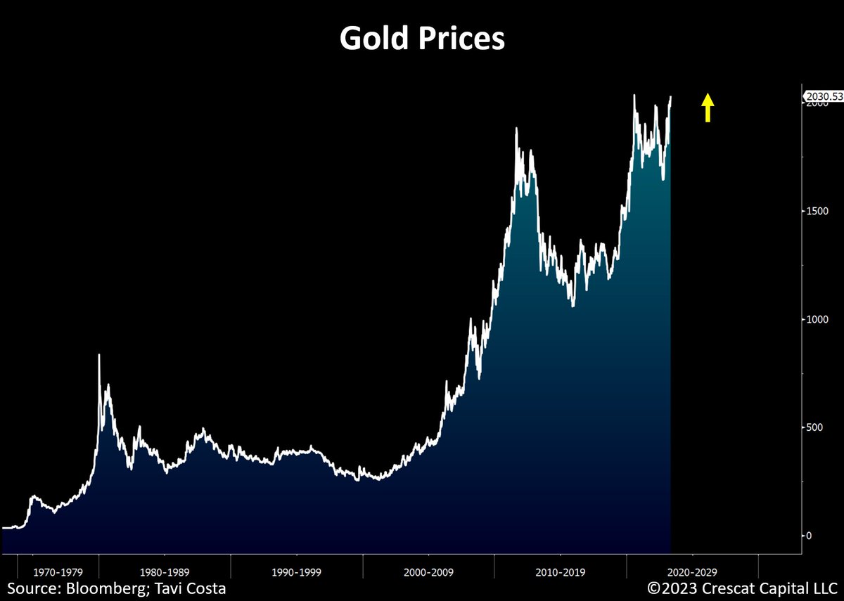 TaviCosta's tweet image. Gold now on the verge of breaking out to record levels.

Do you know what else is about to do the same?

Not the S&amp;amp;P 500
Not Nasdaq
Not Bitcoin
Not Treasuries
Not sovereign bonds
Not corporate bonds
Not TIPs
Not megacaps
Not small caps
Not Ethereum
Not the dollar
Not the euro
Not…