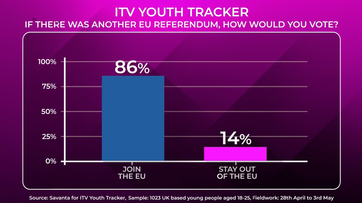 🚨NEW Our inaugural #ITVYouthTracker found that a massive 86% of young people aged 18-25 would vote to rejoin the EU if there was another referendum 🔥 REJOIN 86% STAY OUT 14% @Savanta_UK @AnushkaAsthana @itvnews #Peston
