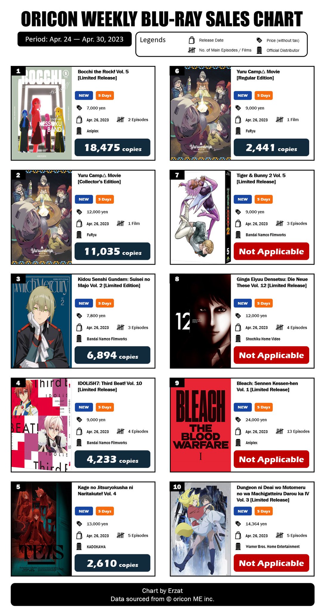 Japan Top 10 Weekly Anime Blu-ray and DVD Sales Ranking: June 26 – July 2,  2023 - Erzat