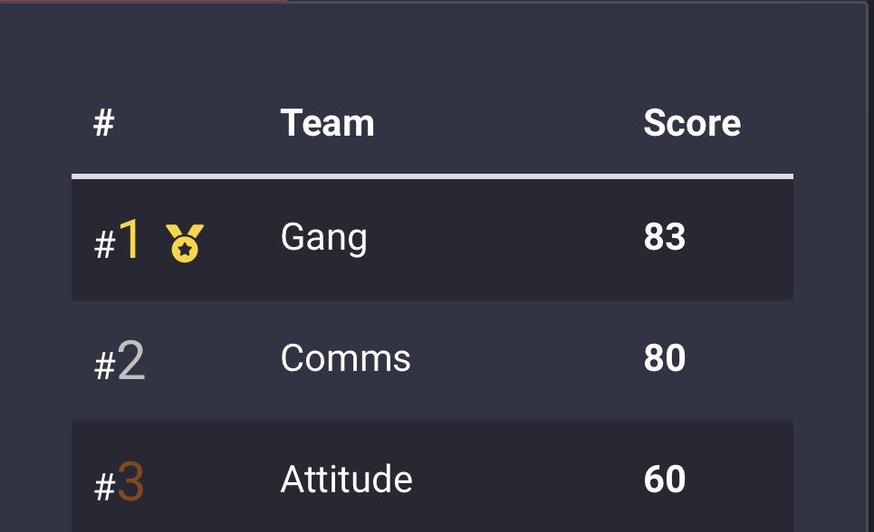 Favoritexo_'s tweet image. First in @NXS_org scrims tonight❤️‍🔥proud of my team’s growth🫡