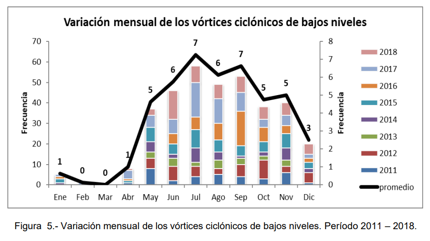 Matti_Meteo's tweet photo. Existe un informe técnico emitido por el #SENAMHI, donde realizan un análisis de #VCBN. Dicha configuración es más frecuente entre los meses de Mayo y Noviembre. Para los interesados, se comparte el enlace del informe técnico: https://t.co/M8iAdmiwTc https://t.co/ISwF6LumDE