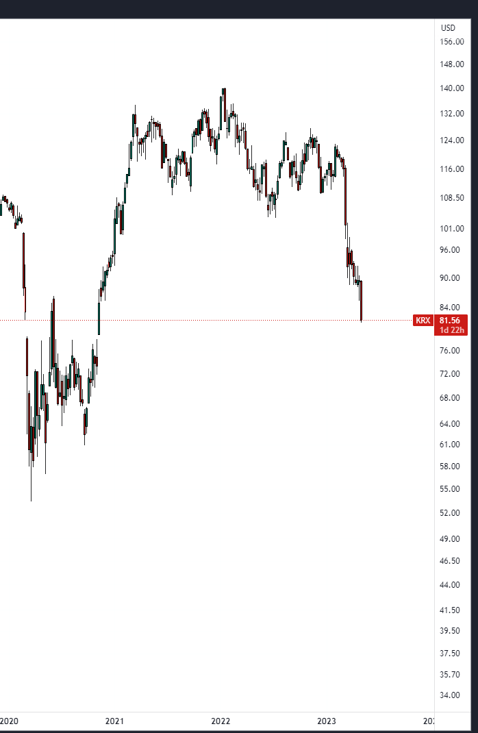 the regional banking index looks like the zclassic chart when it hardforked lol
