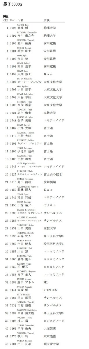 barra_1017's tweet photo. 5/6-7 日体大記録会 スタートリスト
5000m最終組
[駒澤]亘理.宮川
[順天堂]内田
[大東文化]ワンジル.大谷.西代.小田
[立教]忠内.山口
10000m最終組
[駒澤]宮城.金谷
[早稲田]辻.長屋
[帝京]大西.岩本
[東海]鈴木.喜早.永本.中井
[大東文化]佐々木
[麗澤]工藤.今野純
https://t.co/77knYuHLCL https://t.co/oZqjhbLfS3