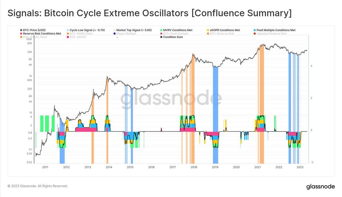 The euphoria at the peak of a #Bitcoin bull, and the despair in the depths  of a bear have distinct on-chain signatures. Our analyst team has distilled  these down into actionable signals