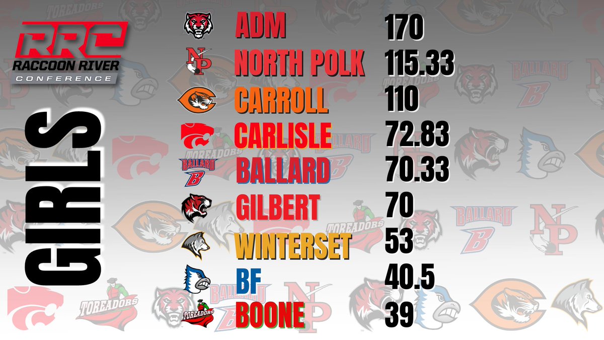 Girls Standings 
<a href="/RRCActivities/">Raccoon River Conference</a> <a href="/admactivities/">ADM Tigers</a>
