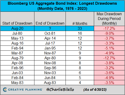 charliebilello's tweet photo. The US Bond Market has now been in a drawdown for 33 months, by far the longest in history. https://t.co/SIrCmRqBsd