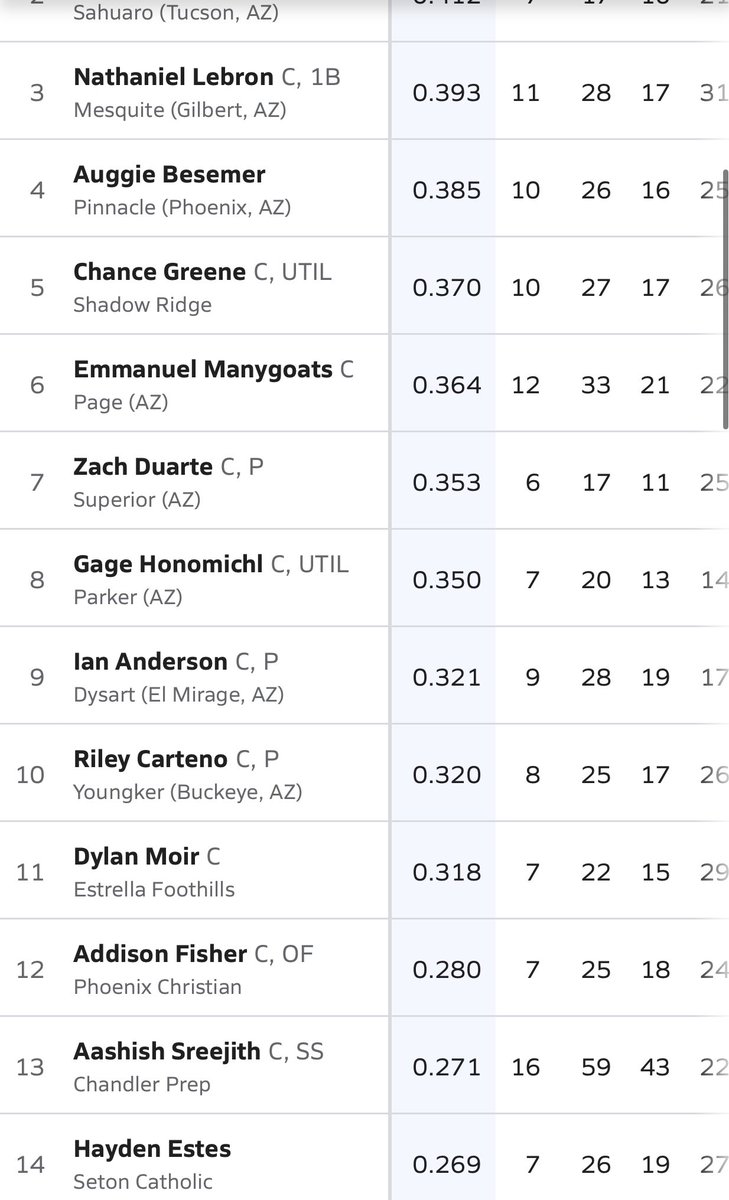 aashishsreejith's tweet image. Just an unbelievable defensive season for me junior year! Finished first in the state for defensive percentage with no errors and the most put outs. Also I had the most throwouts in the state with 16💯@CoachPerrone #baseball #catcher #highschool #defense #arizona #recruit