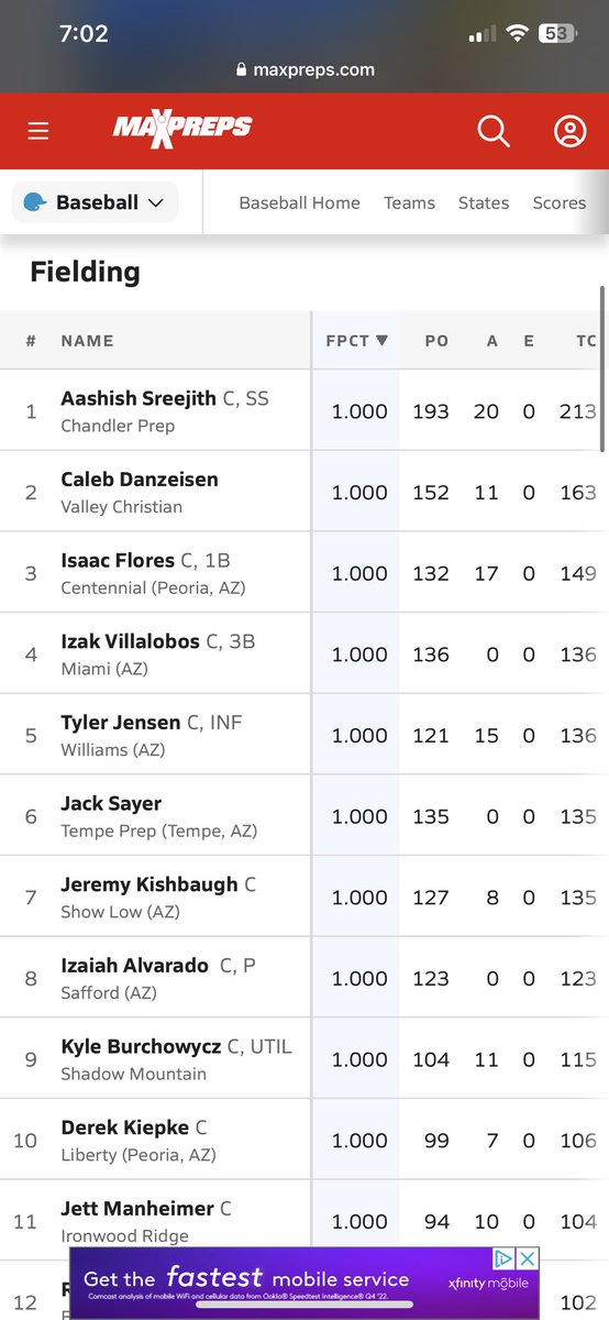 aashishsreejith's tweet image. Just an unbelievable defensive season for me junior year! Finished first in the state for defensive percentage with no errors and the most put outs. Also I had the most throwouts in the state with 16💯@CoachPerrone #baseball #catcher #highschool #defense #arizona #recruit