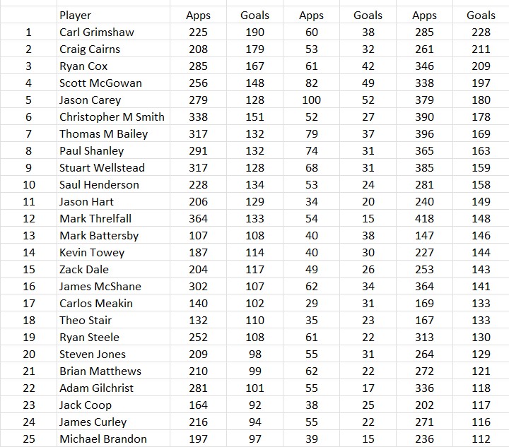 NWCFL Scores on Twitter "... and the Top 25 NWCFL goalscorers since 2007"