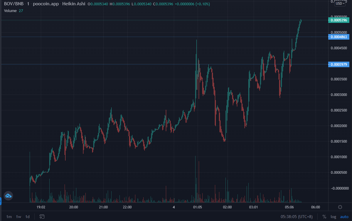 BOV_BSC's tweet photo. BOB ORIGINAL VISION

BOV

We have finally gotten a new ATH. LFG!
Join the fam!!

#BOB #PEPE #BOV https://t.co/KC5GNpV6gN