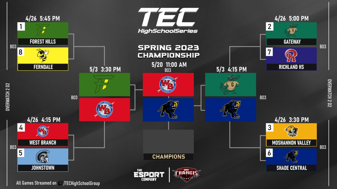 Congratulations to the Overwatch winners today!
All upsets!

D1 Hollidaysburg

D2 West Branch &amp; Shade

Tune in Monday for Valorant bo3
