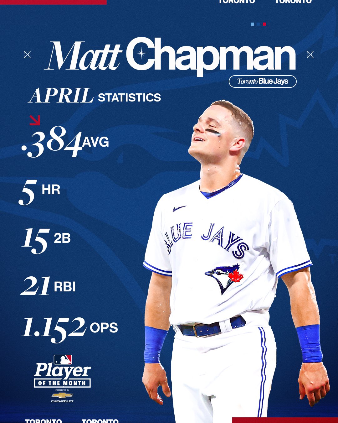 MLB Stats on X: Matt Chapman mashed his way to American League Player of  the Month honors, presented by @Chevrolet.  / X