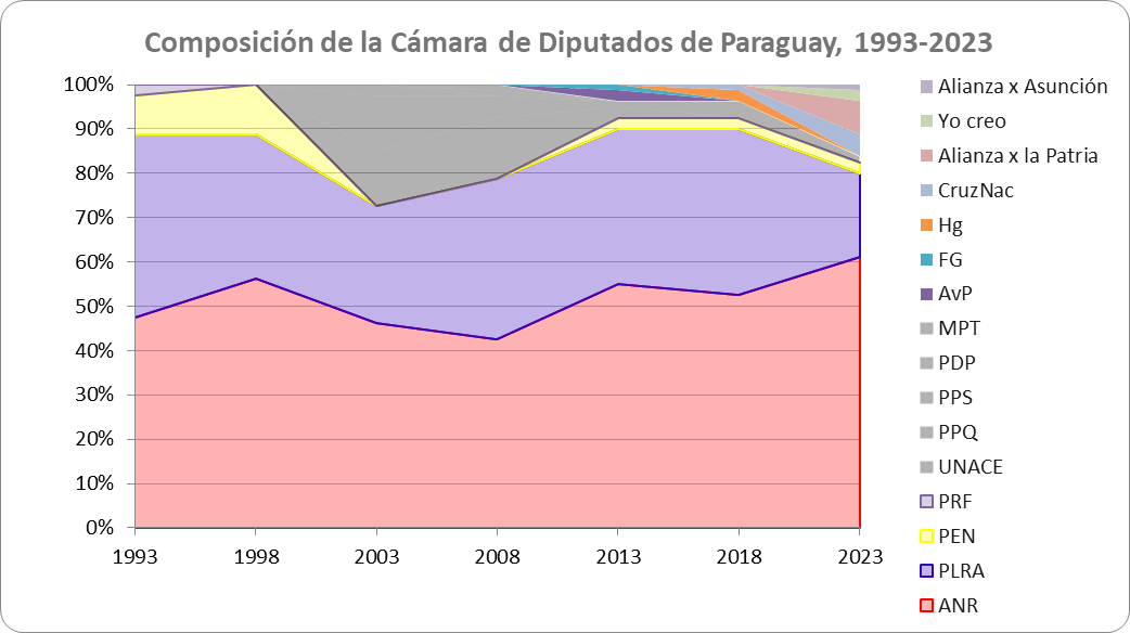cochigaleano's tweet photo. Y por último lo correspondiente a la Cámara de Diputados de Paraguay, de 1993 al 2023 https://t.co/jjV1rotZ5G