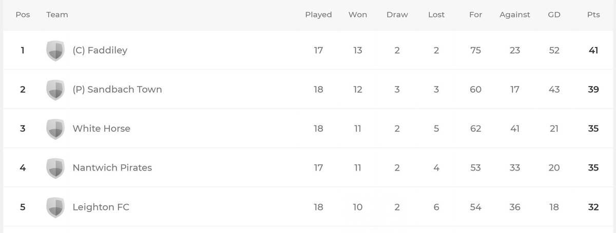 FaddileyFC's tweet photo. Latest league table after tonight's 3-3 draw with Nantwich Pirates.
The point sees Faddiley crowned champions and Sandbach Town promoted as runners up. #Crewe #Nantwich #Sandbach #Winsford #Cheshire #grassrootsfootball #SundayFootball #ForzaFaddiley https://t.co/XbLy2m2M2f