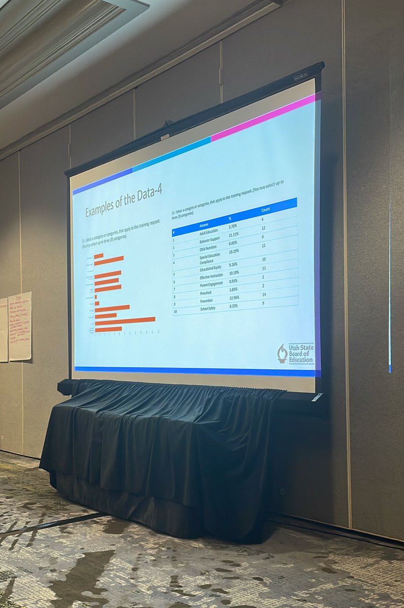 dr_GatoPf's tweet photo. Love how @KimFratto5 and @lindseyadams82 are using data to determine needed TA and PD in Utah! System cohesion in action! #2023CSLC #ebpcollaborative #missionISpossible https://t.co/F5jNZqrYyM