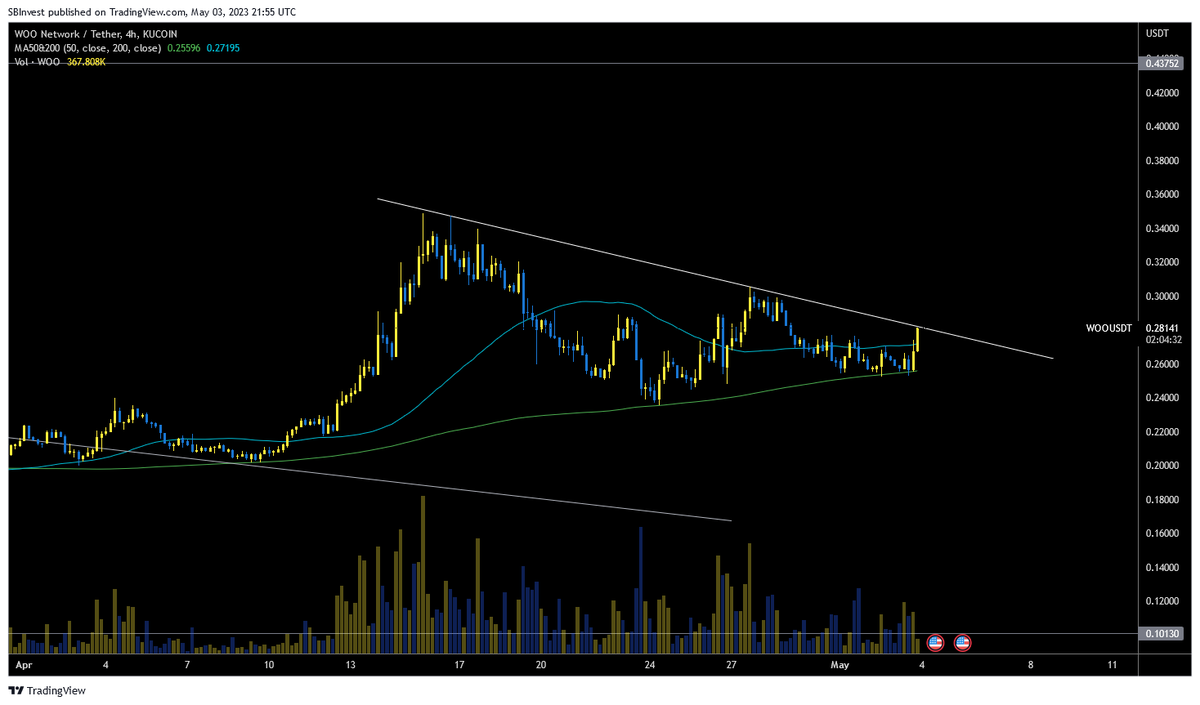 SilverBulletBTC's tweet photo. $WOO is close to another breakout 📈 https://t.co/JDY5ZIJF0u