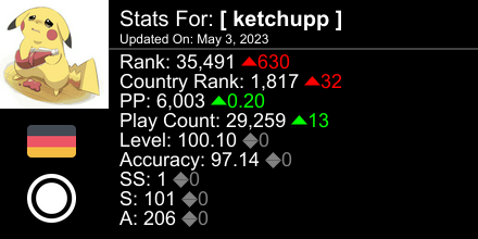 ketchuppOSU's tweet photo. osu! stats for player [ ketchupp ] automatically generated by https://t.co/Gy46nTocJE #ProsuTweetPoster https://t.co/Pb3DLYrL8E