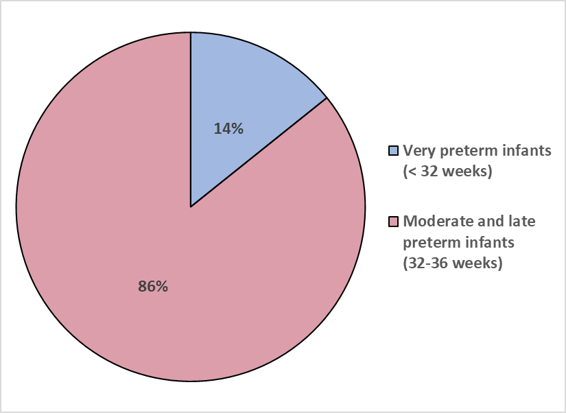 ABC-QI Trial (@abc_qi_trial) on Twitter photo 8 out of every 100 babies are born preterm (before 37 weeks of gestation) in Canada
86% of preterm babies are moderate and late preterm (born between 32 and 36 weeks)! See the graphπ
<a href="/ABC_QI_Trial/">ABC-QI Trial</a> will provide rich information about these infant!
Source: www150.statcan.gc.ca/t1/tbl1/en/cv.β¦ 8 out of every 100 babies are born preterm (before 37 weeks of gestation) in Canada
86% of preterm babies are moderate and late preterm (born between 32 and 36 weeks)! See the graphπ
<a href="/ABC_QI_Trial/">ABC-QI Trial</a> will provide rich information about these infant!
Source: www150.statcan.gc.ca/t1/tbl1/en/cv.β¦