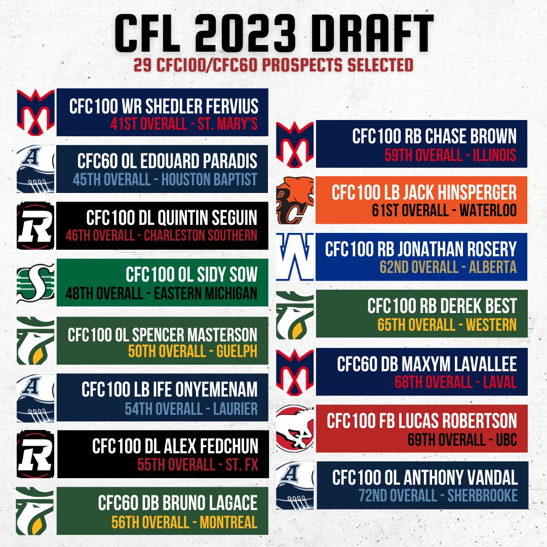 chatfootball's tweet photo. 29 #CFC100/#CFC60 prospects selected at the 2023 @CFL Draft 🧢▶️ https://t.co/zlwsgqdYcq

Congratulations to the 72 prospects who made their dreams come true at the CFL Draft last night! 👏💯

CFC Rankings Page 📈 https://t.co/q4SRe9WF8A https://t.co/whSjVWTZFI