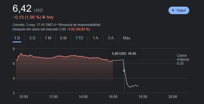 GustavoBolsa's tweet photo. RESUMEN de cómo veo el mercado tras leñazo de PacWest en el after hours que se deja un-54% tras anunciar que está estudiando la venta de su equity tras falta evidente de liquidez y solvencia.
Lo que está ocurriendo en Wall Street no es otra cosa que una concentración del sector financiero tras normalización del riesgo por parte de la Fed.
Sin embargo, creo que el ajuste por desgracia va a ser marginal, y el mercado tan solo va a expulsar compañías con deuda muy onerosa y con balances muy deteriorados por el descalce de plazos.
Las crisis sobrevienen cuando existe una alta impaciencia por la liquidez que no puede darse con el mayor balance de activos de los bancos centrales de la historia y con una M2 imposible de reducir.
Es probable que el mercado empiece a ajustar nuevas valoraciones con tipos incluso por debajo del 3% que señalan las TIR de los bonos soberanos, y este es el escenario que poco a poco irá recogiendo el oro. El Sp500 se va a mover lateral con un cap en 4500 difícilmente superable si no se generan beneficios reales en lugar de nominales por parte de las empresas. Tampoco lo veo por debajo de los 3800 dado que es un buen protector de inflación y que hemos alcanzado la tasa terminal de interés.
El oro sigue siendo una de las posiciones más claras que existen en esta parte del ciclo económico, pues es, hoy por hoy, el único dinero que protege contra el asesinato del tipo de interés real natural del mercado.