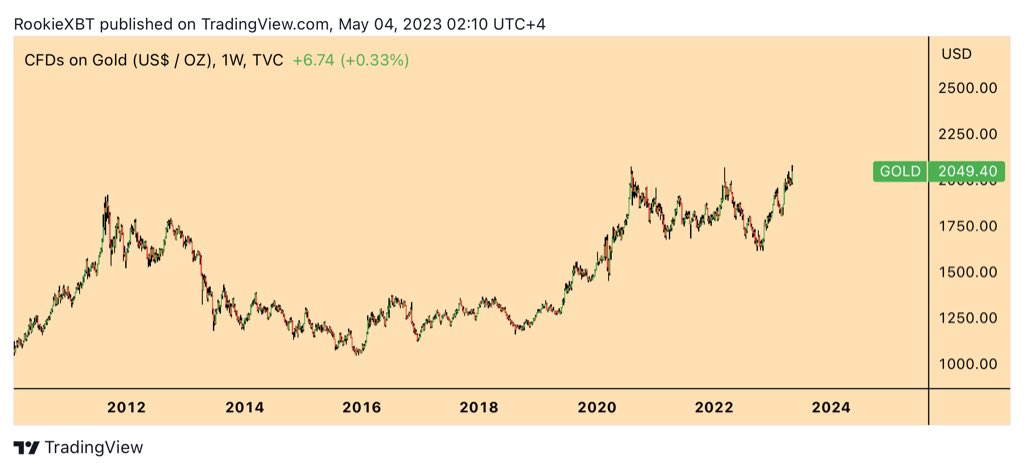 RookieXBT's tweet photo. GOLD just printed a new ATH

wow https://t.co/rNQ3o9FiyM