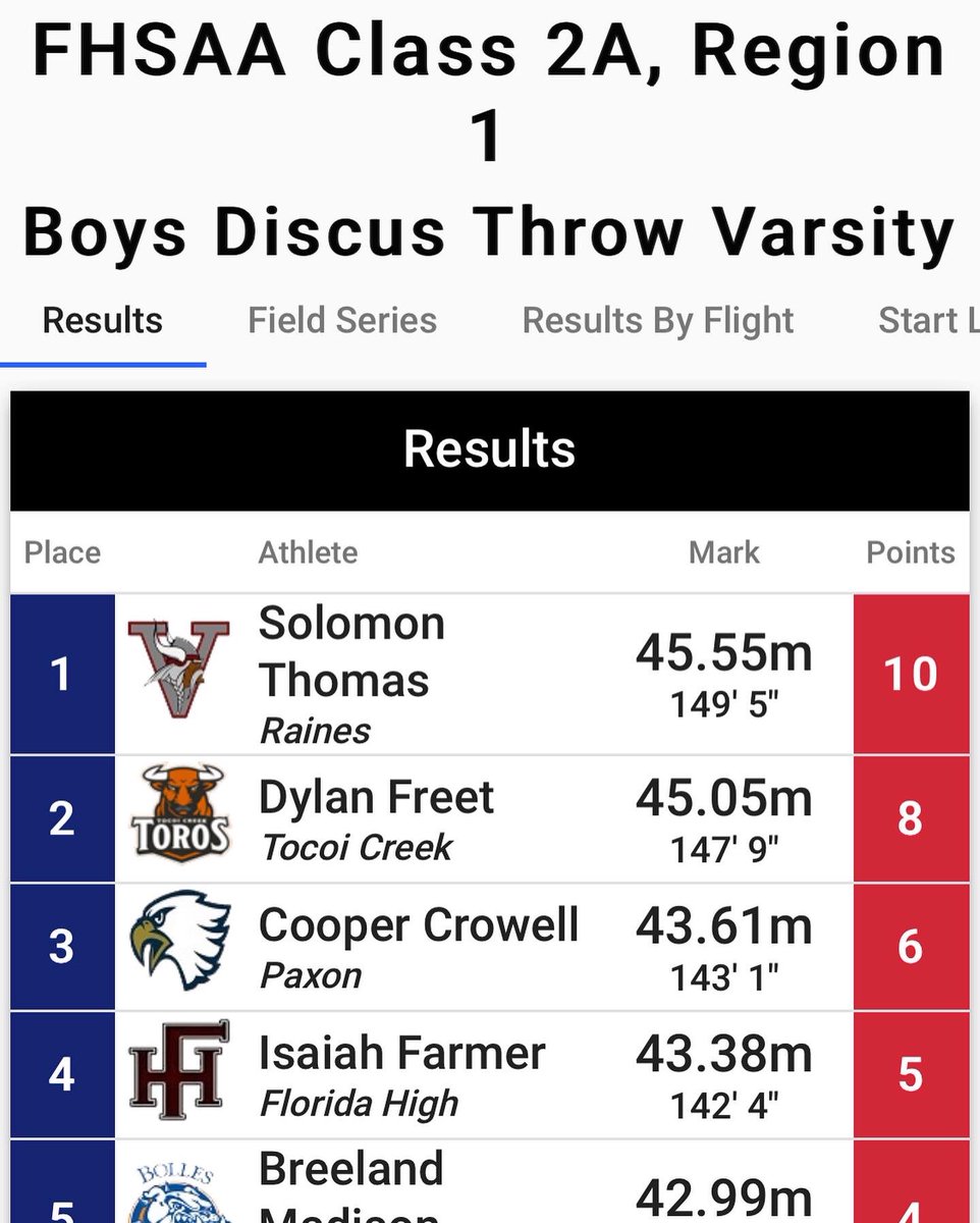 rainesfootball's tweet photo. Congratulations to sophomore Solomon Thomas for winning the FHSAA 2A Regional 1 Championship in the Discus. Next stop State Championship in 2 weeks. https://t.co/0x1qWSc5PG