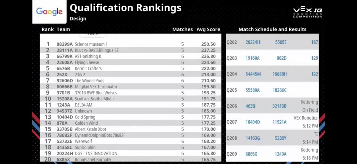 VEXNorthWest's tweet photo. Stramore sitting in 10th place in their division after 5 matches. There are 76 teams in the division. Top 20 qualify for tomorrow’s finals. https://t.co/G5wYAWDIqg