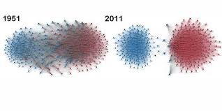 balajis's tweet photo. The tribal filter is a good way to understand what’s happening. To first order:

Blue tribe: progressives
Red tribe: conservatives
Gray tribe: tech libertarians

The US isn’t best thought of as a unified country anymore, but a tribal warzone of blue against red. Compare the polarization chart below of 1951 to 2011 — things are more Sunni-vs-Shiite than e pluribus unum.

Tribal conflict is also how the smartest blues themselves think about it. See this article in the Atlantic[1]. Writers like @martyrmade will recognize the main blue from this piece[2].

Anyway, the defining feature of American life today is that any institution controlled by blues is used against reds (and increasingly vice versa). Think about the partisan fights over previously “neutral”-seeming institutions like the FBI and you know this to be true.

Grays were once part of blues but have broken away and are increasingly siding with reds (see eg Elon Twitter), or at least against blues. (There are more tribes too, more on that later).

Grays are finally non-blue because blues have been waging total media war on grays and reds for the better part of a decade. 

Blues arguably lost that media war after 2021 once the population lost trust in them and Twitter got uncensored. They did capture big tech and the federal government for blue tribe, though, so they got something out of it.

Now, with the soft power of media gone, blues are moving into phase two, which is not media war but money war.

Remember, they have already weaponized the banking system abroad (see eg Treasury’s War[3] or the Canadian truckers).

So now they are bringing that war home, and turning the banking system itself against gray and red. It’s “unintentional” now — but it just so happens that it’s targeting their tribal rivals and consolidating all the money at big blue banks.

It’ll get more intentional over time.

[1]: https://t.co/QkENzUsLXu
[2]: https://t.co/OhdzFnzFdS
[3]: https://t.co/vfTTk0h1Dq