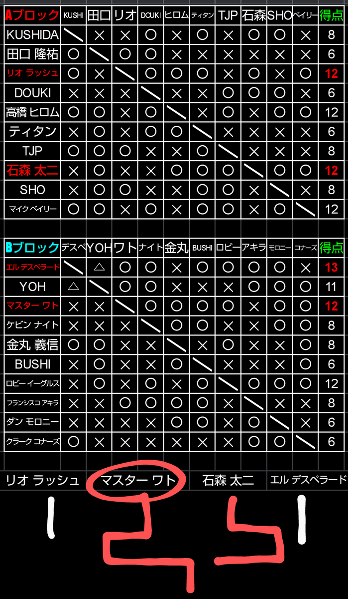 NU_Sa_Em's tweet photo. Aブロックはリオラッシュと石森太二。意外と石森の決勝進出は2018年以来と久しぶりなのも判断材料にした。

Bブロックはエルデスペラードとマスターワト。デスペは誰に負けるかが全く想像つかない。

#njpw
#BOSJ
#BOSJ30
#BESTOFTHESUPERJr
#ベスト・オブ・ザ・スーパージュニア
#星取表
#予想 https://t.co/7EVc3q1Jol