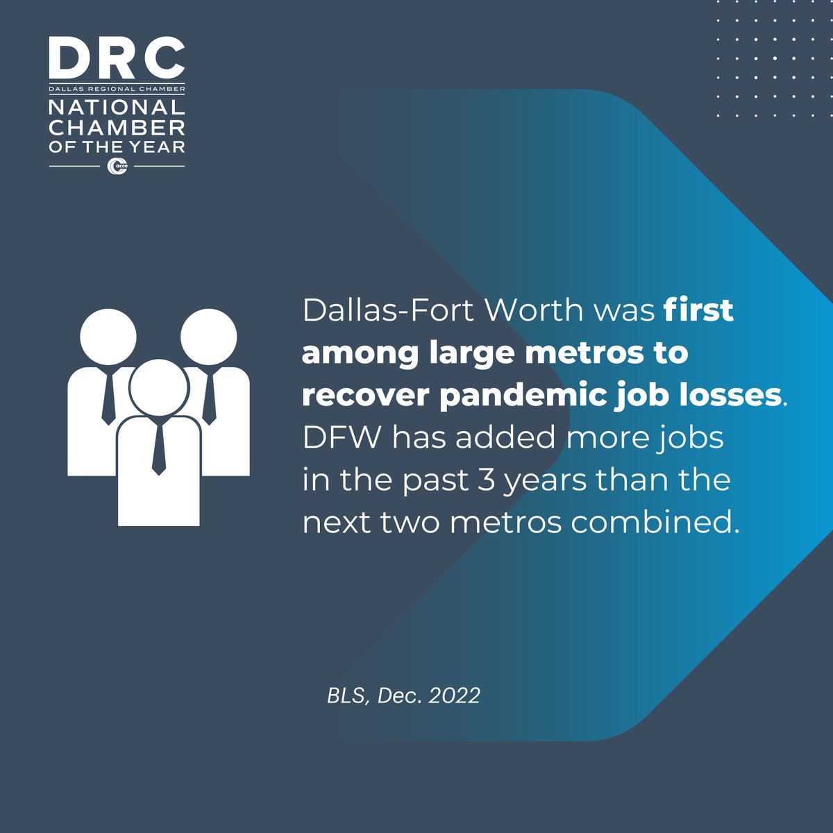 DRC's tweet photo. DFW leads the nation for 3-year job growth. We have one of the most diverse economies in the nation with companies hiring to fill jobs in every major field. The Dallas area is among the top 10 metro areas for high-tech jobs and is home to major tech companies. #DRCWorks #tech https://t.co/eX96qrnxsf