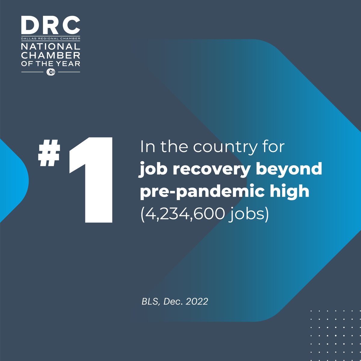 DRC's tweet photo. DFW leads the nation for 3-year job growth. We have one of the most diverse economies in the nation with companies hiring to fill jobs in every major field. The Dallas area is among the top 10 metro areas for high-tech jobs and is home to major tech companies. #DRCWorks #tech https://t.co/eX96qrnxsf