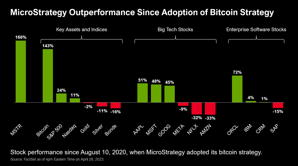0xBitbear's tweet photo. The approximate amount of bitcoins purchased by MicroStrategy in Q1 2023, at a cost of $179 million. The software intelligence firm remains the largest corporate holder of BTC, with 140,000 bitcoins among its holdings , worth a total value of roughly $4 billion at current prices. https://t.co/UY0TUdJFxu
