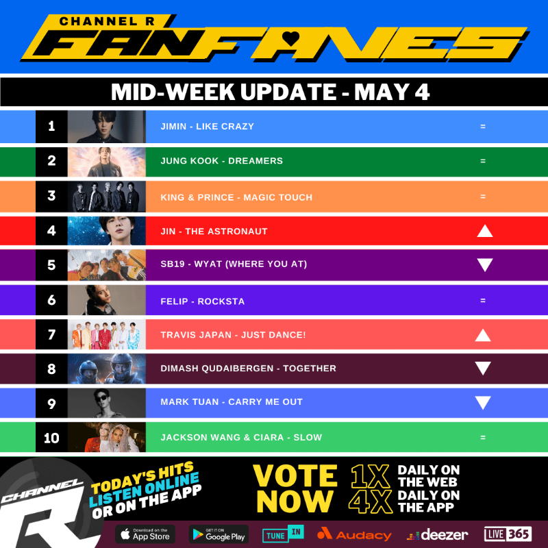 channelrradio's tweet photo. 👍Our final daily play of this weeks #ChannelRFanFaves Top 10 STARTS NOW! We will announce the NEW Top 10 during tomorrows show. 

Mid-week leaders:
1. #Jimin
2. #JungKook
3. #KingAndPrince
4. #JIN
5. #SB19

Keep voting + requesting on our website &amp; app: https://t.co/peKLPs3Qkk https://t.co/xek8FI6GfX