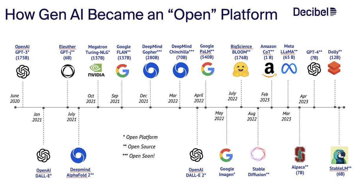 swyx's tweet photo. Useful Charts on Open Source vs Closed AI

1 - @hippoai 
2 - @FanaHOVA 
3 - @chakrabartis https://t.co/LA59Pp3S8B