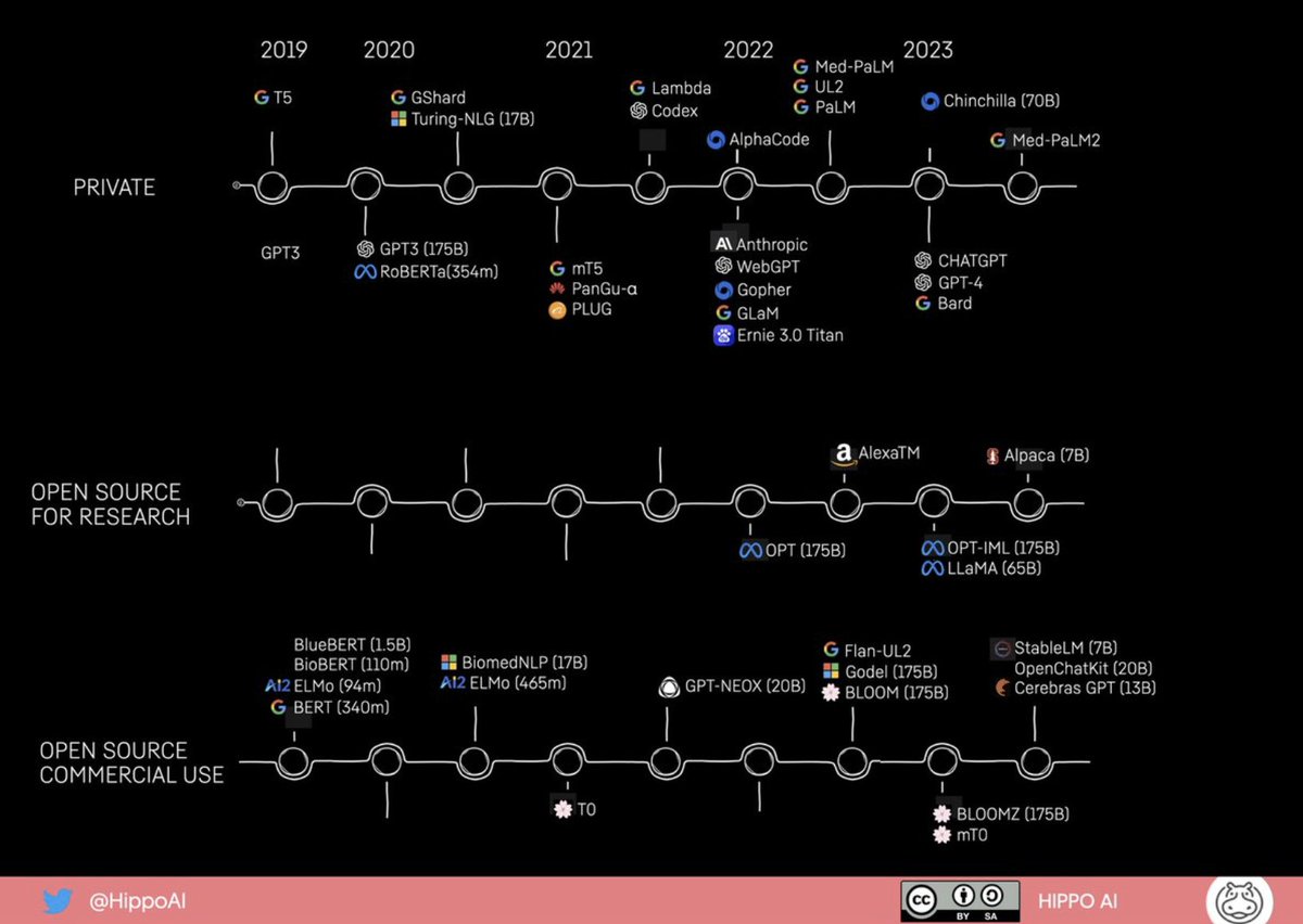swyx's tweet photo. Useful Charts on Open Source vs Closed AI

1 - @hippoai 
2 - @FanaHOVA 
3 - @chakrabartis https://t.co/LA59Pp3S8B