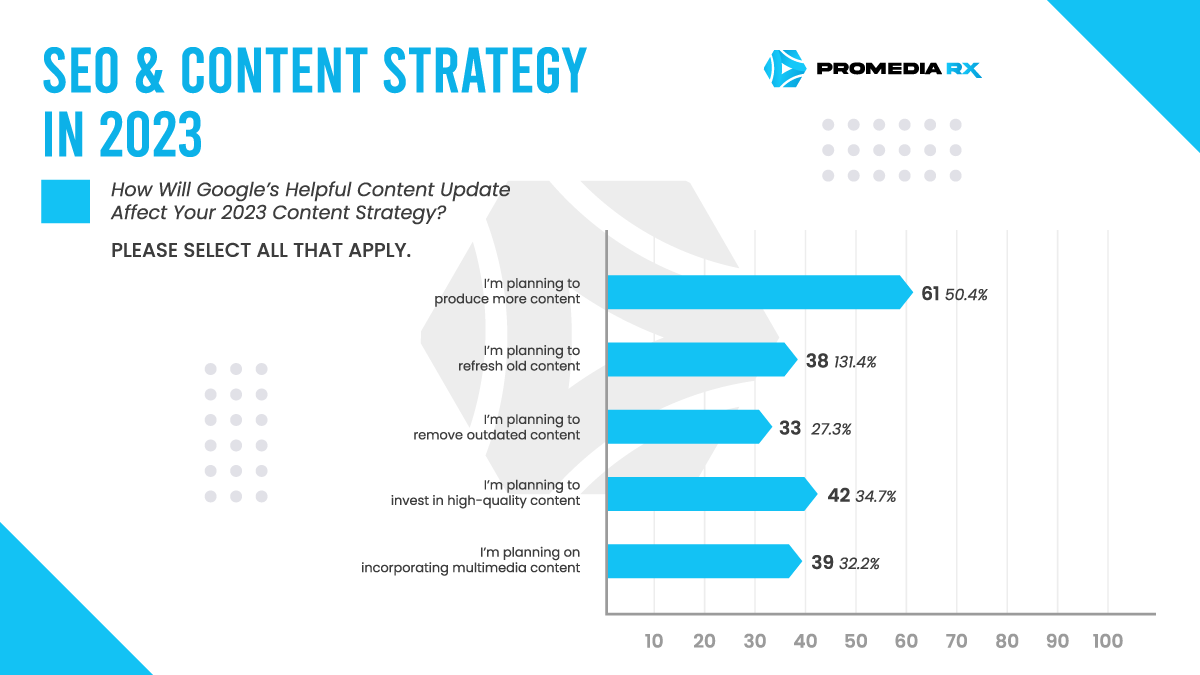 ProMediaRx's tweet photo. Just conducted a survey of over 100 marketers to understand the impact of Google's Helpful Content Update on content strategies for 2023.  #SEO #contentstrategy #digitalmarketing #GoogleUpdate https://t.co/4LNke83RE7