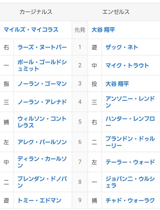 今日のカージナルス戦は大谷先発の二刀流デーで侍ジャパン対決なヌートバーとの勝負楽しみだなと思っていたら、なんとカージナルス先発は元巨人のマイコラス。  なんだか日本人大喜びのマッチアップ過ぎて得した気分。  #大谷翔平 #MLB