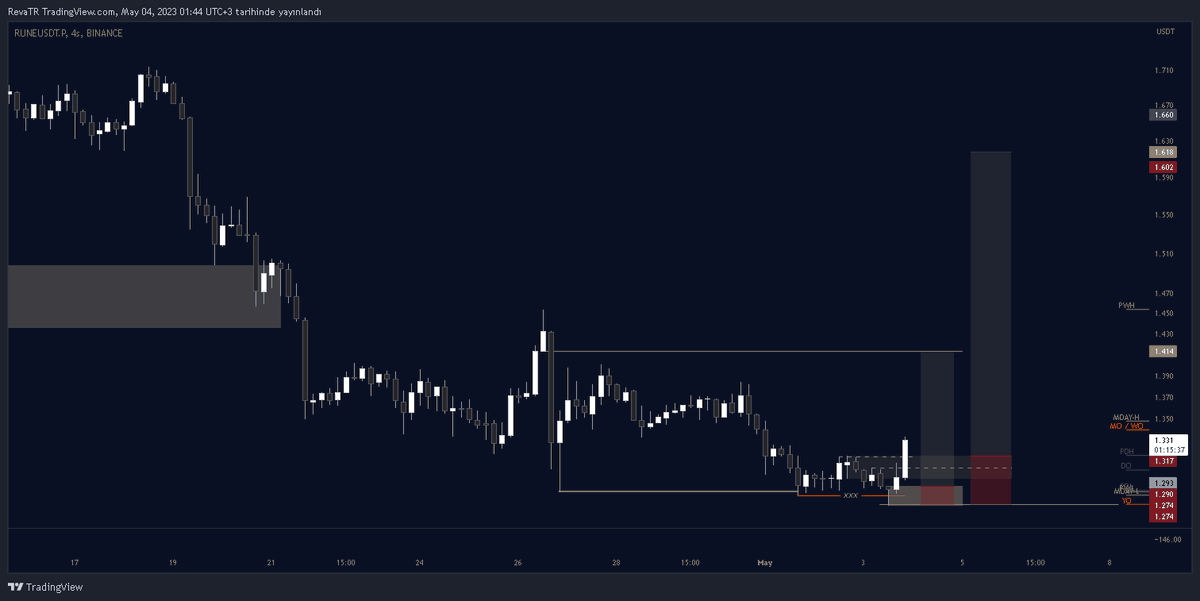RevaaTRading's tweet photo. YO da bi Breaker denenmeyi hak ediyor. #RUNE $btc https://t.co/fKXQUZH3Rw