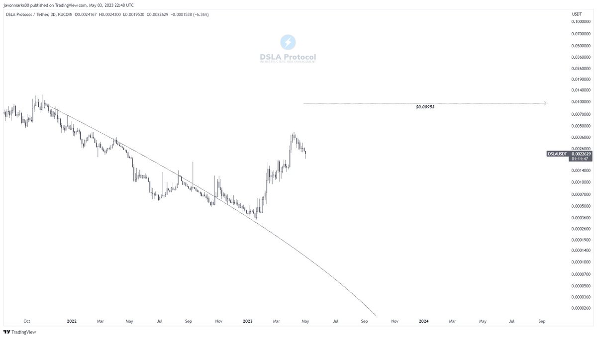 JavonTM1's tweet photo. $DSLA (#DSLAProtocol)'s prices on lower timeframes look to be returning with STRENGTH and as they hold BROKEN OUT on the 3d chart, the TARGET AT $0.00953 REMAINS meaning more can be coming!
With this target, #DSLAUSDT could MORE THAN 3.9X from here on an over 297% run to meet it and this process may happen quickly!