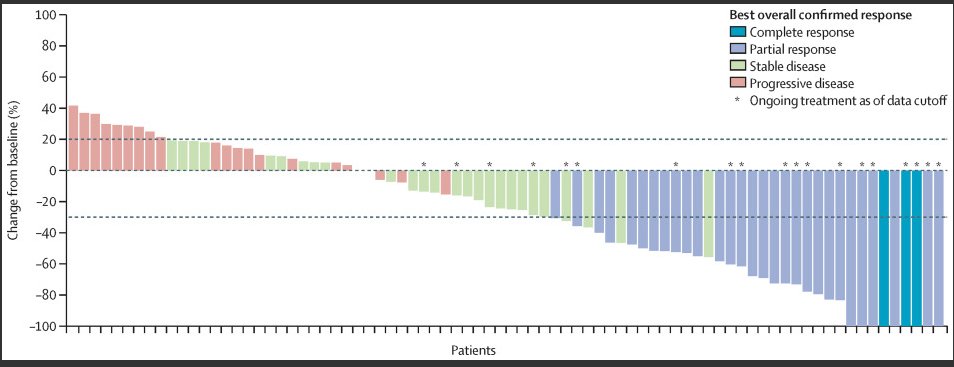 Tucatinib+trastuzumab = new SOC for pts #HER2 + #colorectalcancer 
Success story of Academic-Industry Collab from IIT  @accru__network  --> promising results --> transfer IND to @SeagenGlobal with registration intent --> @FDAOncology approval in Jan 23
thelancet.com/journals/lanon…