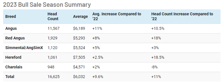 NorthernAgNET's tweet image. Top Stories this week from Northern Ag Network - mailchi.mp/northernbroadc…