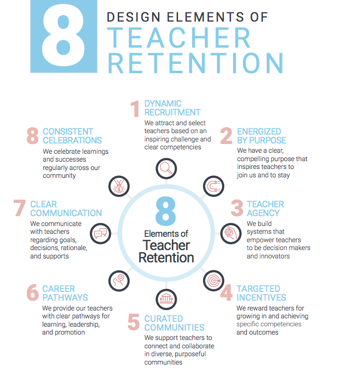 ginoloko's tweet photo. Elements of Teacher Retention.
#edchat #edutech #edchatPH #crazyPLN https://t.co/A0GgWnn5V8