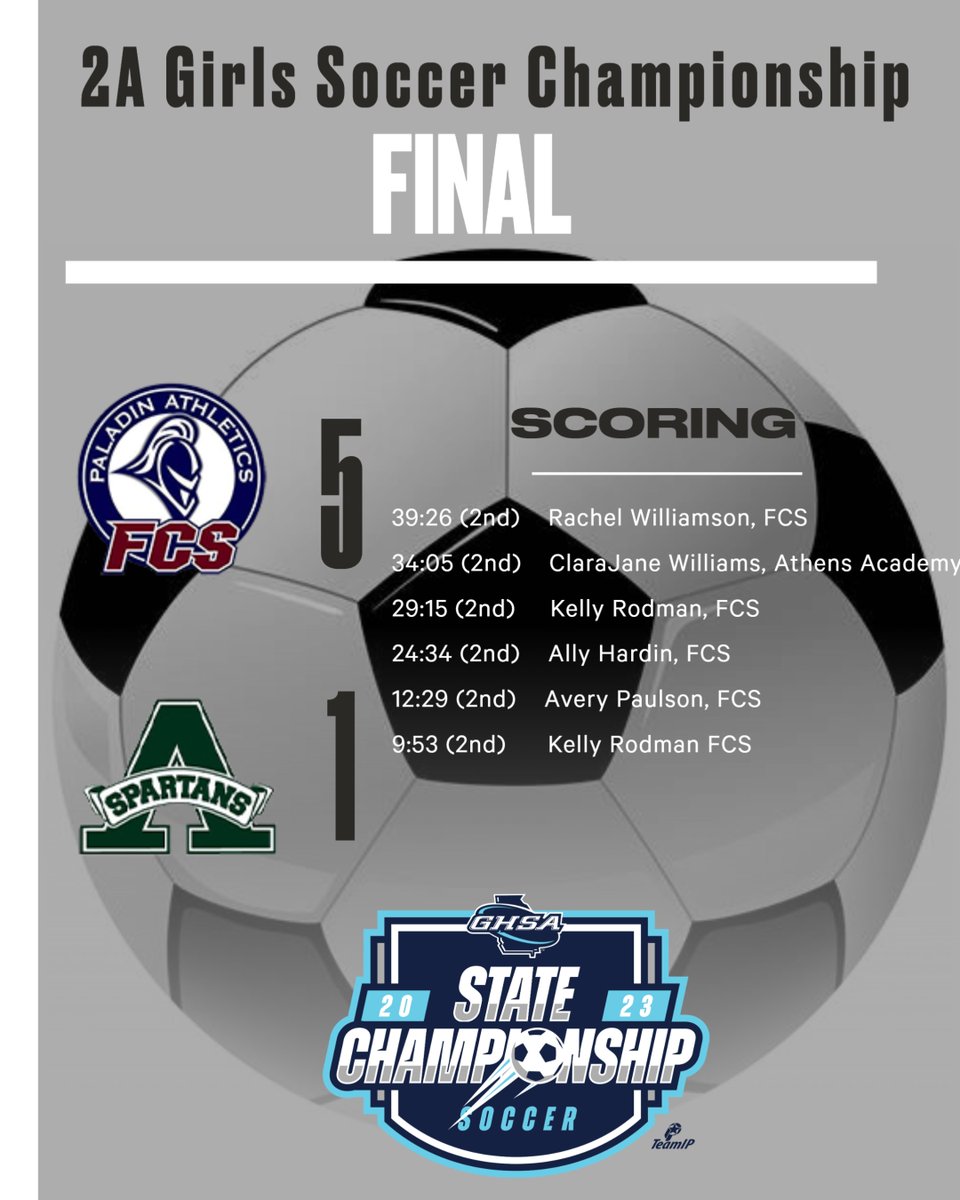 OfficialGHSA's tweet image. Soccer | 2A Girls Championship

#FellowshipChristian claims the 2023 2A Girls ⚽️🏆 with a 5-1 win over #AthensAcademy! 

Watch Replay @NFHSNetwork
@GoFanHS #SelectSoccer