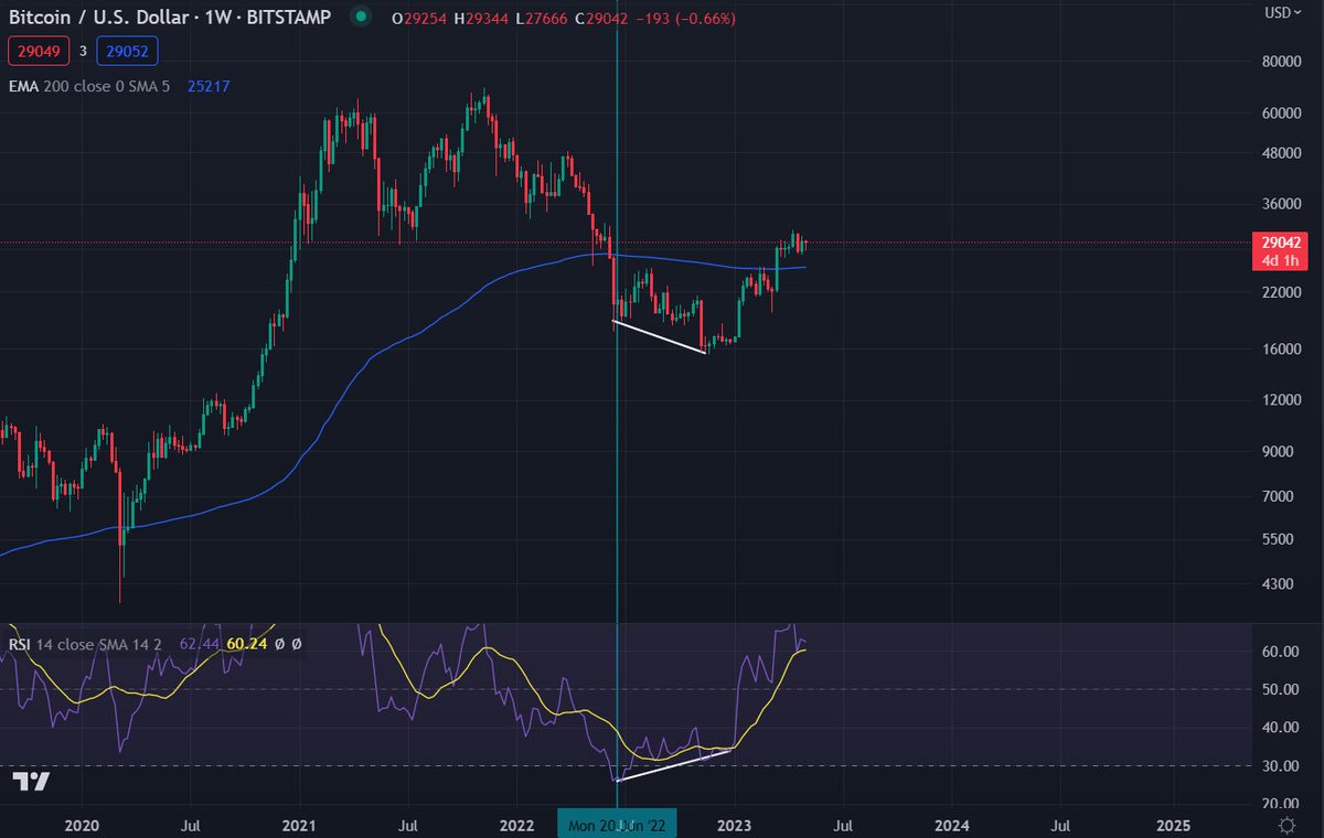 ✅ RSI oversold on weekly every cycle bottom
✅ 200 EMA hit every cycle bottom
✅ Bullish Divergence confirmed in December

It's so obvious to pixel what happens next.