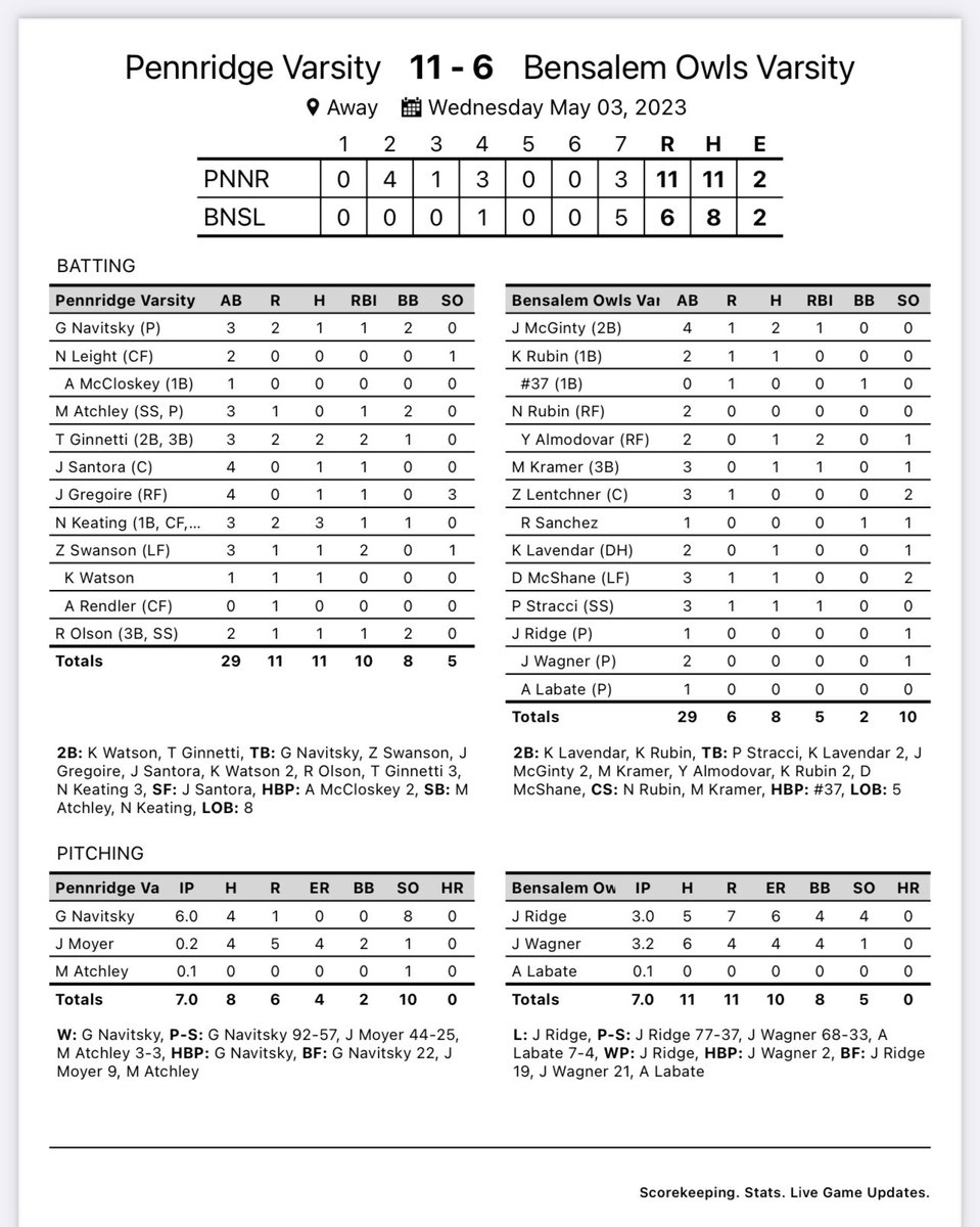 Rams put one in the Win column. 
Led by Garrett Navitsky on the mound. 
Fresh  <a href="/NoahKeating16/">Noah Keating</a> led the offense with a perfect day at the plate 
Fresh Tommy Ginnetti started the offense in the 2nd inning
Soph Zach Swanson with 2RBI
@KyleAWatson24 ripped a PH 2B