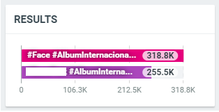 MaileFL19's tweet photo. 🗳️SEC AWARDS         

- Album Internacional      
 
#1. FACE - 318,8K (+14,9K)
#2.           - 255,5K (+4,5K)

🔄1 VOTE = 1 RT      
I vote #Jimin for #ArtistaAsiatico and #Face for #AlbumInternacional at #SECAwards https://t.co/wKmstVGbn1
