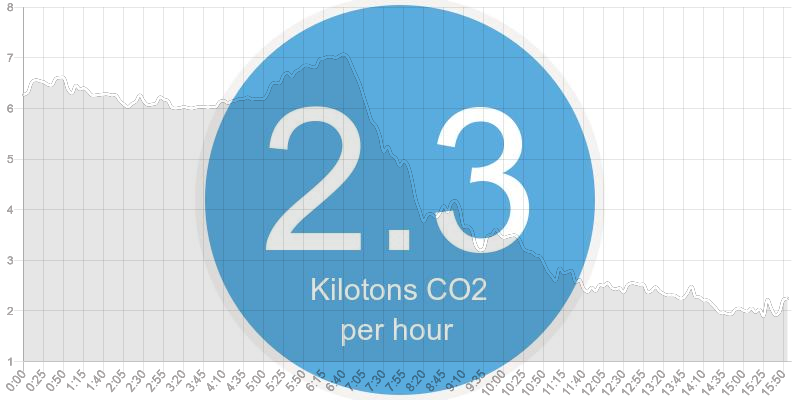 CA’s solar panels just started to get shaded and people started using more power. The grid’s emissions will spike heavily soon and triple the CO2 being put out per hour. Don’t forget to be extra careful to save power during dinner time today.